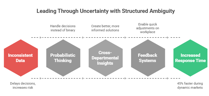 Leading Through Uncertainty with Structured Ambiguity